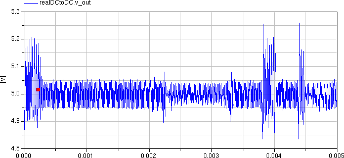 Obrázek 3.9: Průběh výstupního napětí použita základní varianta PWM, R Z = 10Ω Obrázek 3.10: Průběh výstupního napětí použita rozšířená varianta PWM, R Z = 10Ω 3.