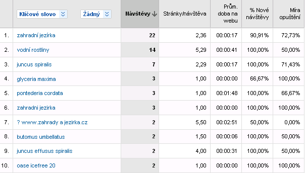 V tomto období proběhlo měření pro účely úvodní jednorázové analýzy - viz kapitola