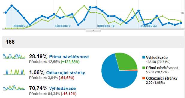 Obr. 76 Zdroje provozu (porovnání