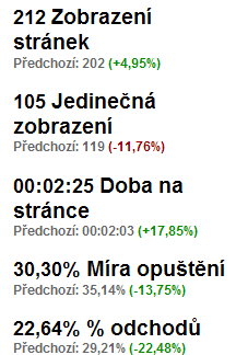 Obr. 101 Hodnoty titulní stránky porovnání prosinec/leden Pro snížení doby na stránce, míry opuštění i procenta odchodu byly v lednu provedeny další změny.