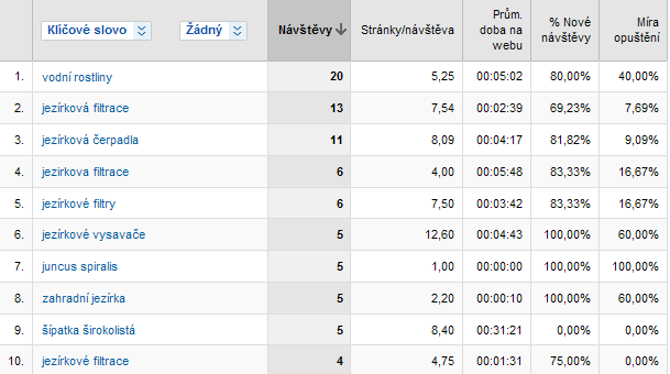 14.11 Leden - přehled hlavních statistik Obr.