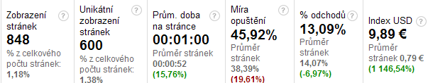 Obr. 125 Přehled návštěvnosti stránky sekce Plovoucí osvětlení leden-duben Obr. 126 Vstupní stránky sekce Plovoucí osvětlení leden-duben Obr.