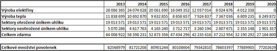 Celková alokace v ČR V roce 2013 se bezplatně přidělí