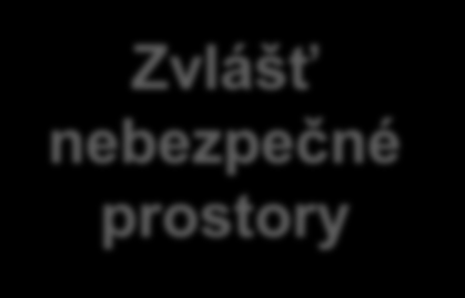 Normální (bezpečné) prostory kde prostředí snižuje nebezpečí úrazu elektrickým, prostory s prostředím suchým a