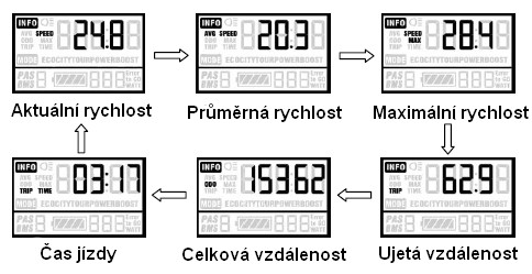 Asistent pro vedení kola Držte tlačítko DOLÚ po dobu delší, než 2s. Systém aktivuje funkci asistenta pro vedení kola, který udržuje stálou rychlost motoru 6 km/h.