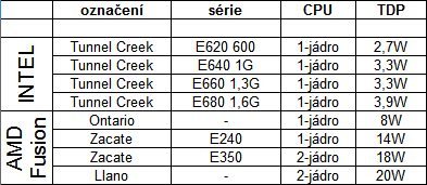 CPU - a co nás asi čeká.