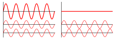 N (r, t) N - interferenční zeslabení i zesílení