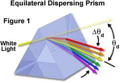 Základní pojmy optiky - v f závisí na frekvenci v disperzním prostředí. různé monochrom.