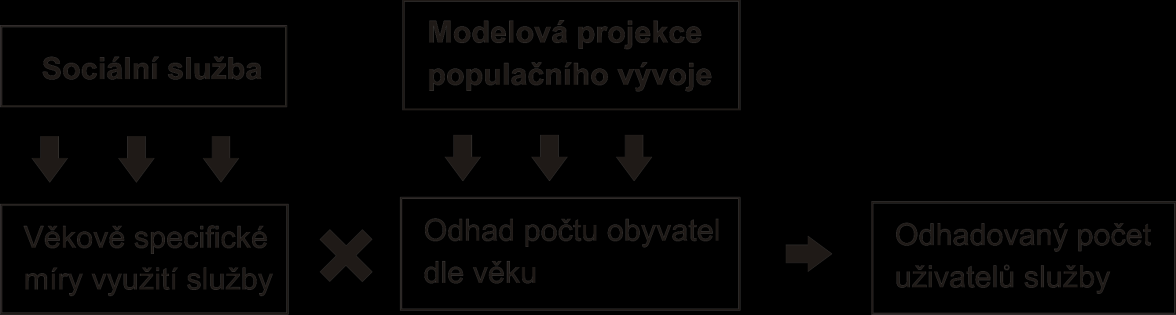 Obrázek 5: Schéma výpočtu odhadovaného počtu uživatelů místních sociálních služeb Zdroj: vlastní zpracování 3.