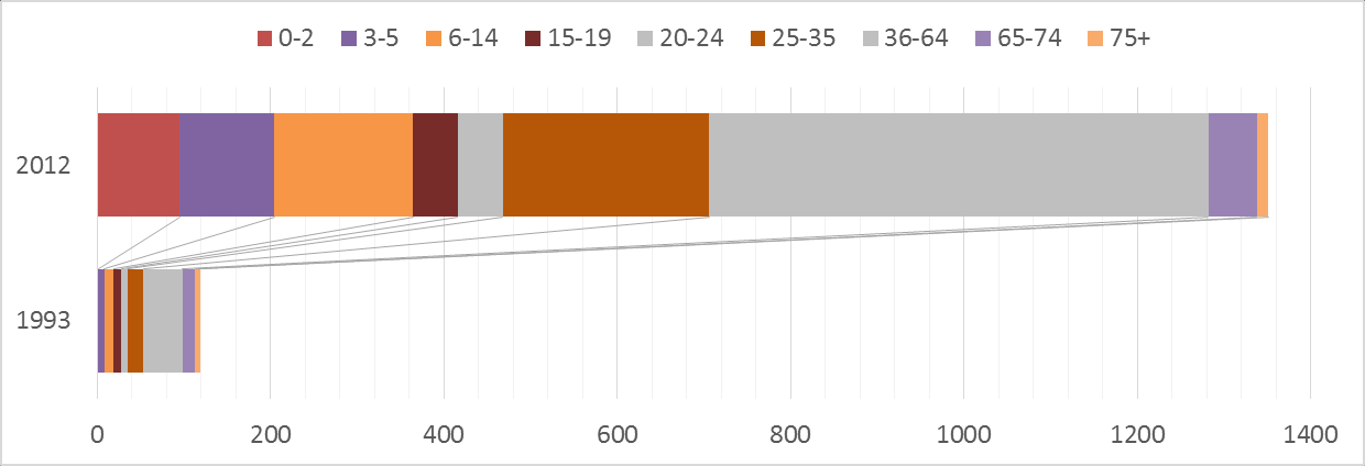 Obrázek 4: Absolutní i relativní nárůst obyvatel ve specifických věkových kategoriích mezi lety 1993-2012: v první suburbánní zóně Prahy (výše) a v obci Květnice (níže) První suburbánní zóna Prahy