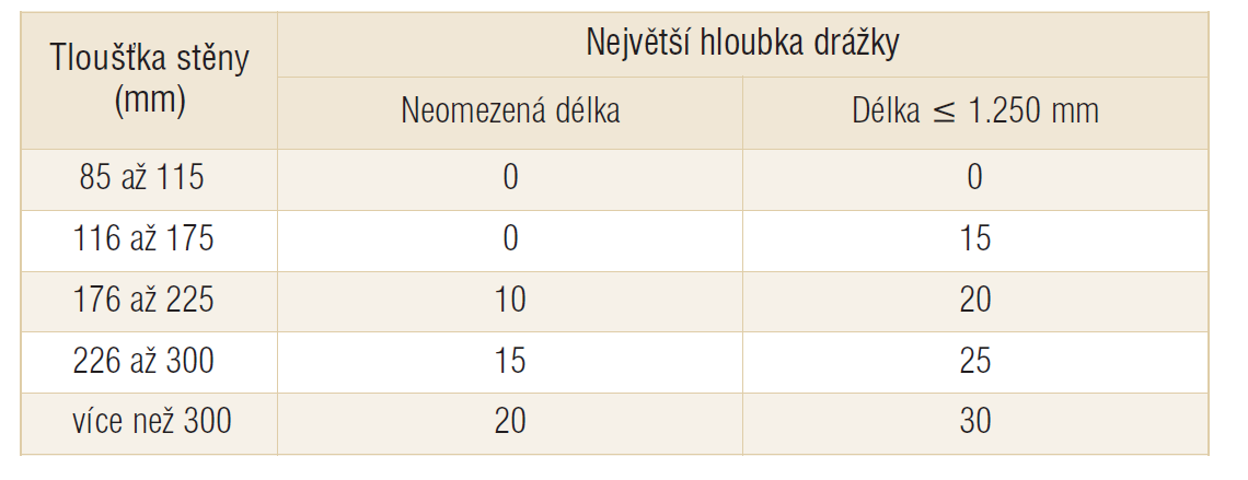 Zděné příčky Drážky a výklenky Dle podkladu provádění systému Porotherm: Vodorovné a šikmé drážky by se neměly používat.