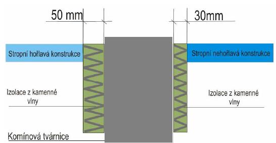 Konstrukční řešení komínu vzdálenost od dřevěné konstrukce min.