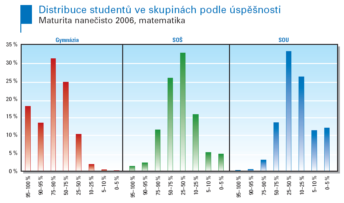 Střední školy: DISTRIBUCE