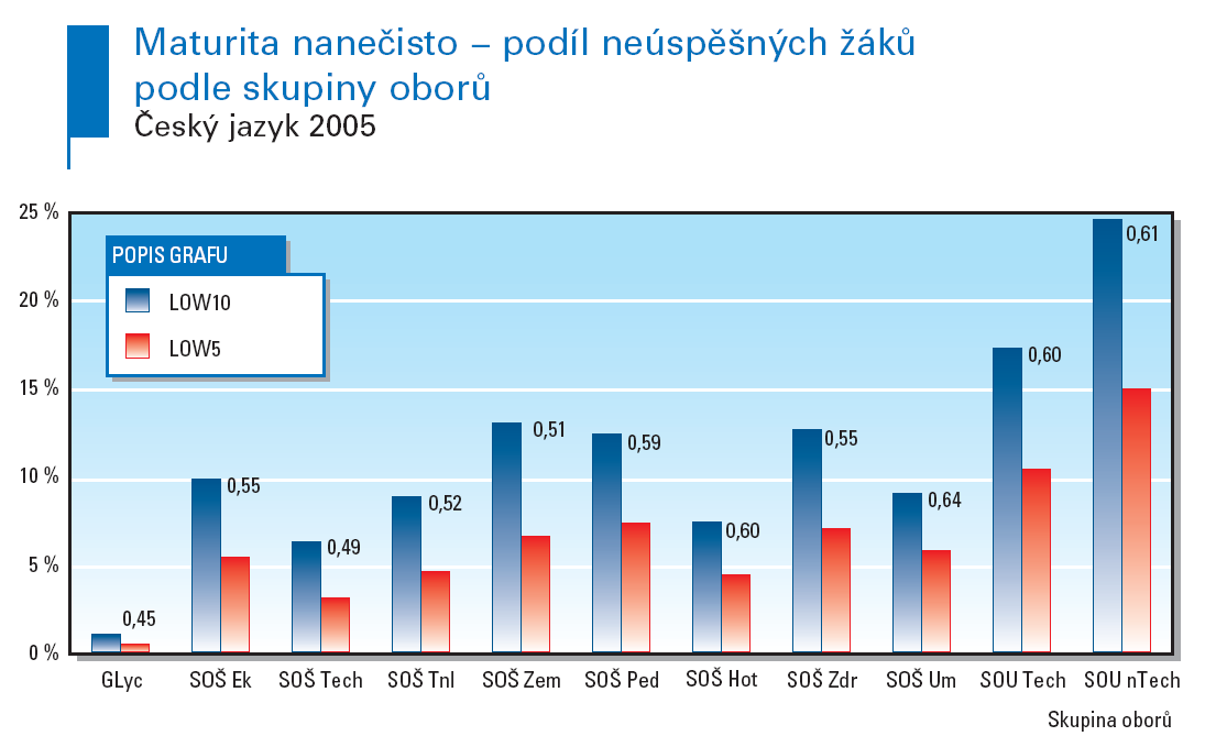 Nejhorších10%