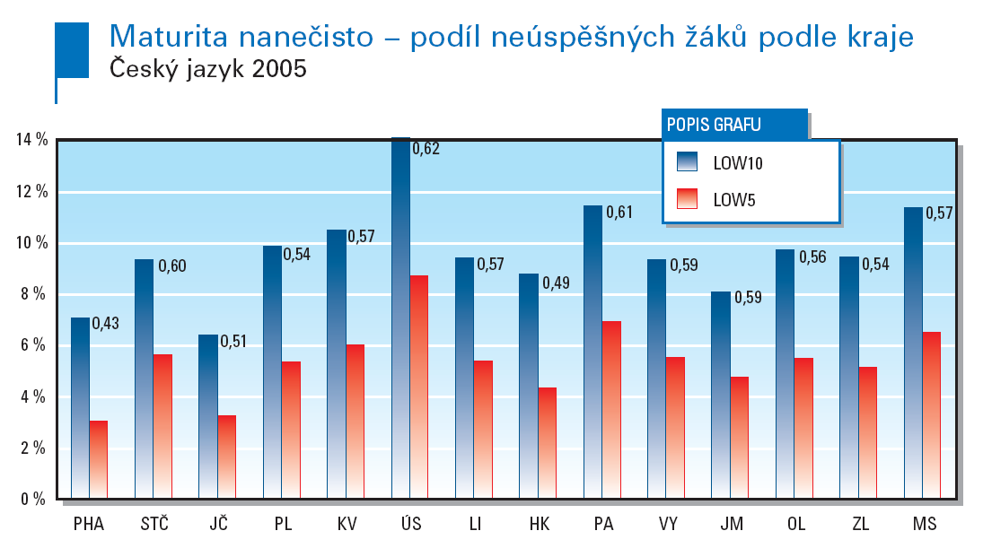 Nejhorších10%