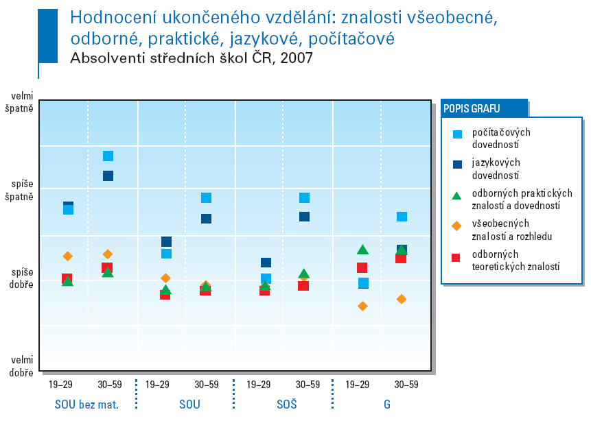 Hodnocení získaného vzdělání absolventy Znalosti a dovednosti teoretické, všeobecné a praktické