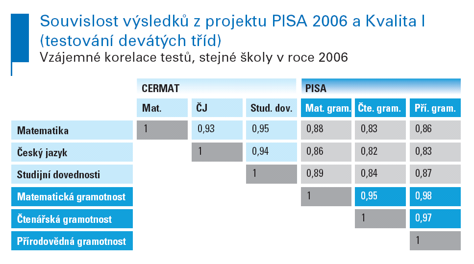 Základní školy: PISA