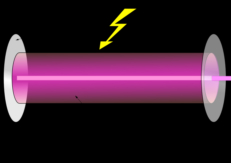 Fyzikální princip 1 - Aktivní prostředí 2 - Dodávaná energie 3 - Zrcadlo - odrazivost 100% 4 - Zrcadlo -