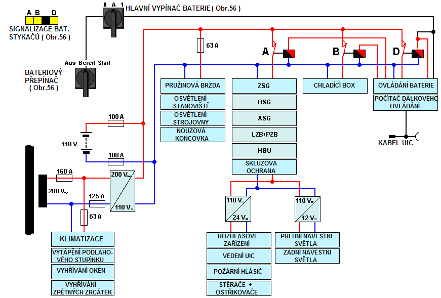 Obr.58 : Schema napájení 110V Spotřebiče zapojené v okruhu bateriového stykače A ovládání lokomotivy ( ZSG, BSG, ASG ) ovládání pomocných pohonů ( HBU ) obrazovka, MFA nouzový brzdící ventil SIFA