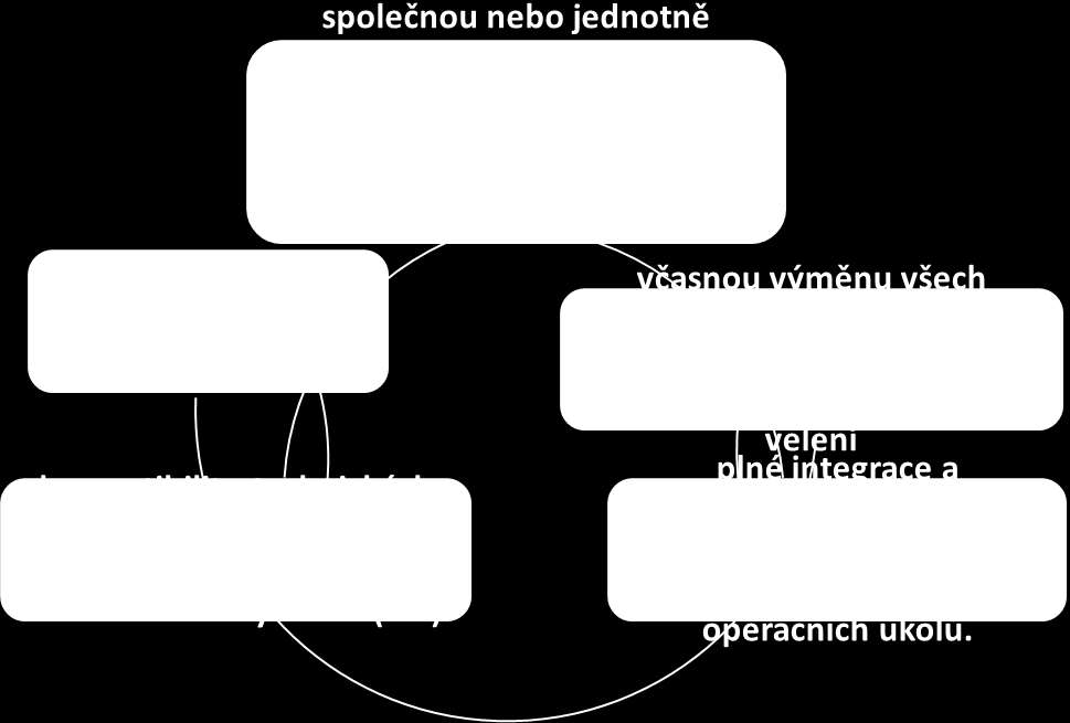 - soudržnost sil pomocí rychlého přenosu důležitých informací; - vhodné vytvoření a celistvost organizace mnohonárodních sil za pomoci ujednocení doktríny, postupů a výcviku vojsk, integrovaného