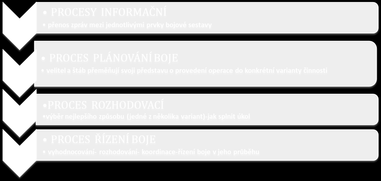 velení a řízení. Místa velení jsou organizována modulárním způsobem tak, aby se mohla přizpůsobit změněné situaci a požadavkům vyplývajícím z konkrétní operace nebo úkolu.