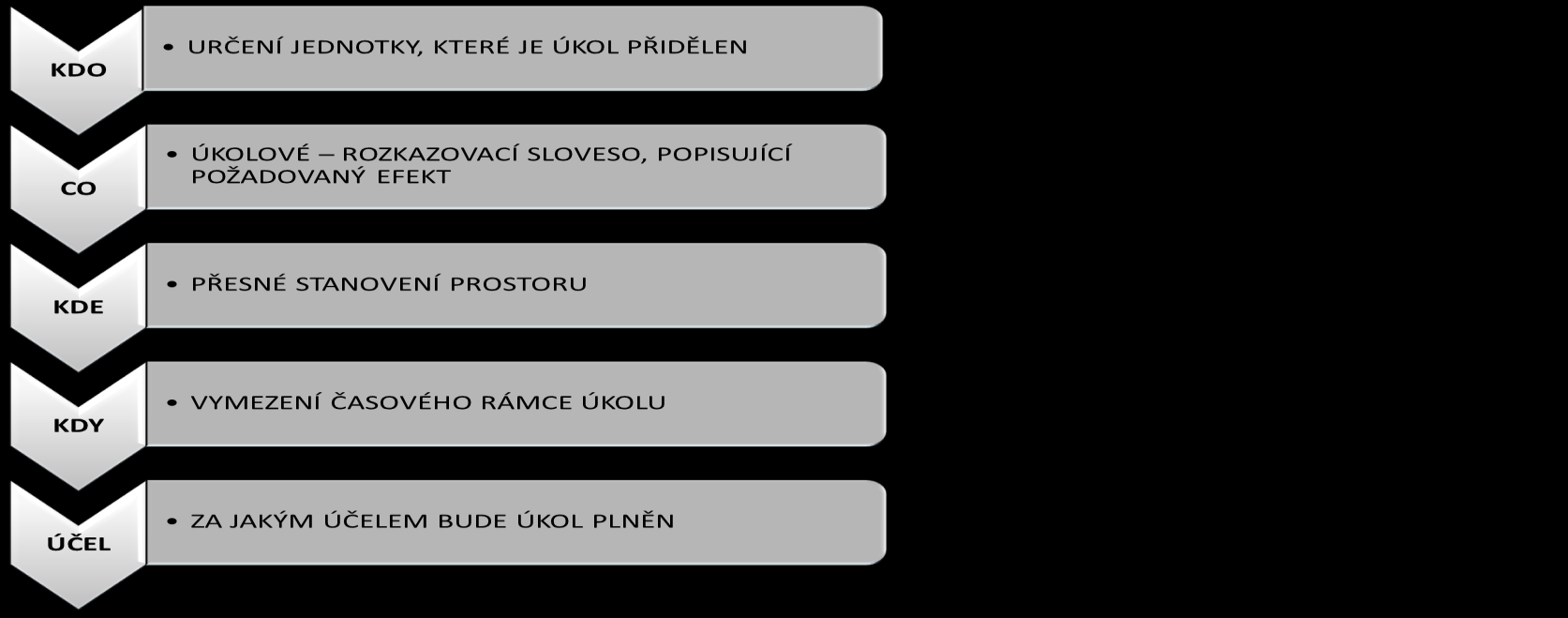 ZÁSADY FORMULACE ÚKOLU Obrázek 9 Zásady formulace úkolu (příklad) Zdroj: Task verbs úkolová slovesa (2014) Všechny dokumenty týkající se přípravy (plánování) a vedení (řízení) operační (bojové)