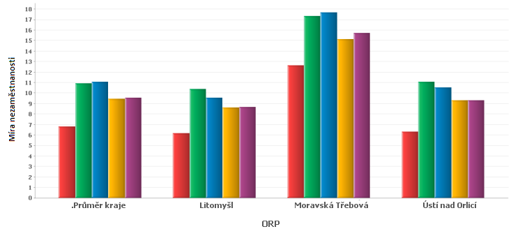 2 Hodnocení území 2.1 Ekonomická výkonnost SO ORP Moravská Třebová se rozkládá na území bývalého okresu Svitavy, který v minulosti patřil mezi regiony se soustředěnou podporou státu.