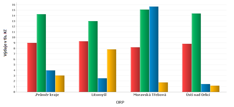 Graf č. 7: Průměrný počet žáků ve třídě I. a II. stupně ZŠ a třídách MŠ v roce 2012 Průměrný počet žáků ve třídě I. stupně ZŠ Průměrný počet žáků ve třídě II.