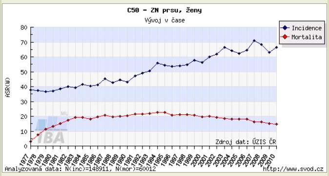 120 / 100 000 žen / rok ~ 5-10%