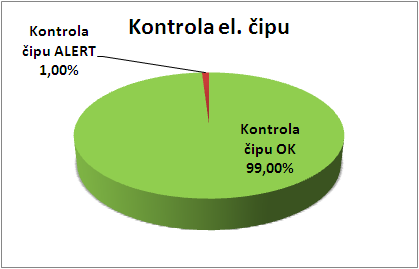 OVĚŘENÍ ELEKTRONICKÉ ČÁSTI DOKLADU Ve srovnáním s optickou kontrolou dokladu, jsou realizovány normativně popsané procedury s jednoznačně definovanými výsledky (ICAO, ISO 7816, BSI, ISO 14443);