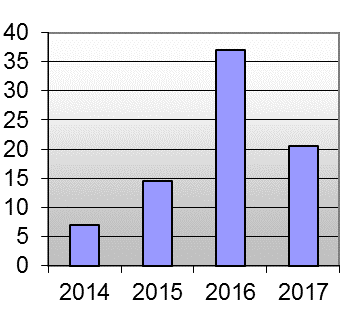 V roce 2016 počítáme s rozšířením výrobní kapacity závodu v Egyptě V roce 2015 výraznější změny v hospodaření neočekáváme S náběhem druhé egyptské výrobní linky počítáme ve druhé polovině roku 2016