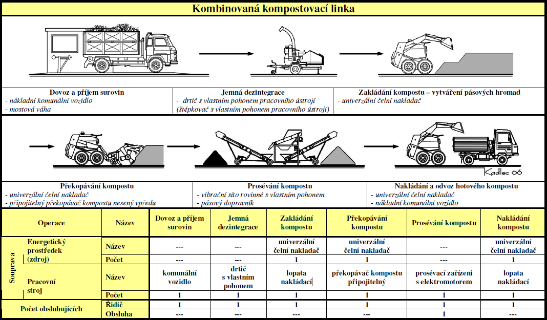 Stroje a zařízení v kompostovacích linkách 67 Obr.