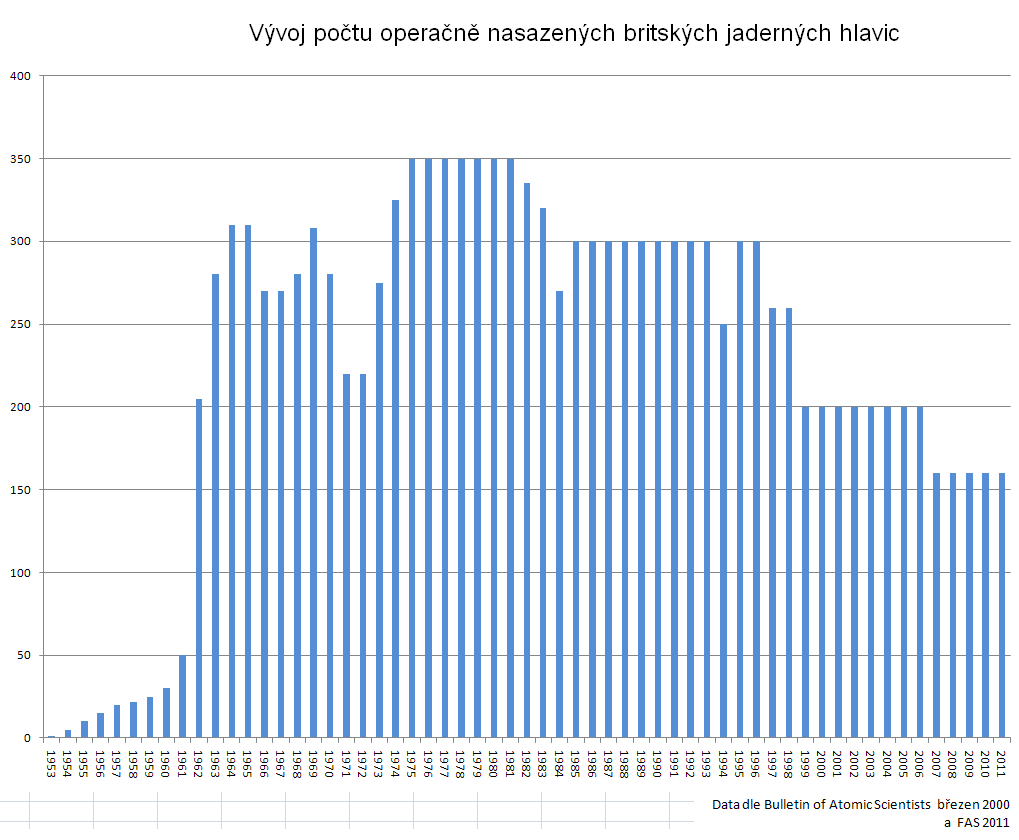 účely. V rámci této spolupráce pak mezi roky 1962 a 1991 pak Britové vyuţívali pro své pokusy americkou střelnici v Nevadě, kde provedli celkem 24 jaderných testů 170. Obr.