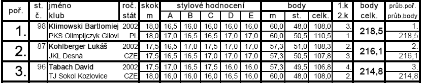 BESKYDSKÉ TURNÉ ŽÁKŮ 2013 KOZLOVICE (20. 6.