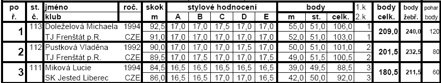 umístění zbývajících skokanů TJ Frenštát p. R. FRENŠTÁT p. R. (30. 8. 2013) letní mistrovství ČR Na můstku K-95 bojovali o juniorský titul letního mistra ČR junioři.