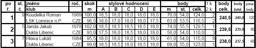 stál, měl jsem zraněné koleno, takže jsem si po dlouhé době zase skoči.l No jo no, tak to je, to je náš sport.