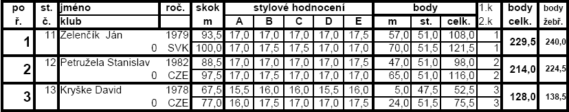 Závody proběhly na můstcích K95 ve Frenštátu a na K70 a K35 v Rožnově p/r.