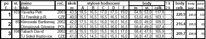 Petr VAVERKA si doskočil