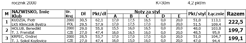 V závodě žáků ročníku 2003 na můstku K-17 zvítězil také zástupce z Frenštátu tentokrát Petr