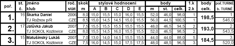 v závodě si pro šesté místo doskočil Dušan DOLEŽEL, jeho týmový