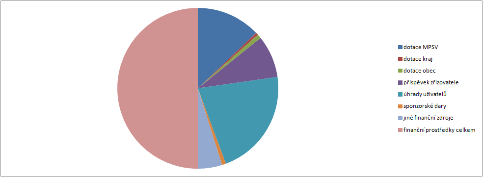 Graf. č 6 Podíl sociálních služeb v ORP dle zřizovatele