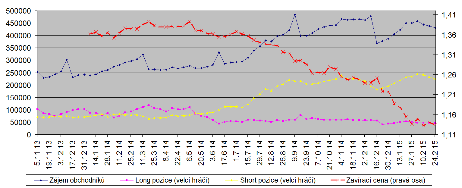 Vývoj pozic velkých hráčů na EURUSD EURUSD pohledem drobných spekulantů Co se týče náhledu na trh EURUSD pohledem drobných spekulantů, tak zajímavé momenty z mého pohledu jsou následující: - Velká