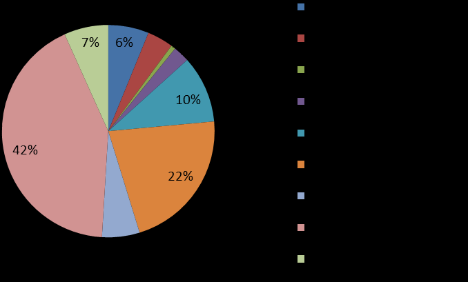 3.3 Poptávka po biopotravinách Struktura hlavních kategorií biopotravin je dlouhodobě stabilní (viz Tab. 3). Stejně jako v předchozích letech byl největší zájem o Ostatní zpracované potraviny.