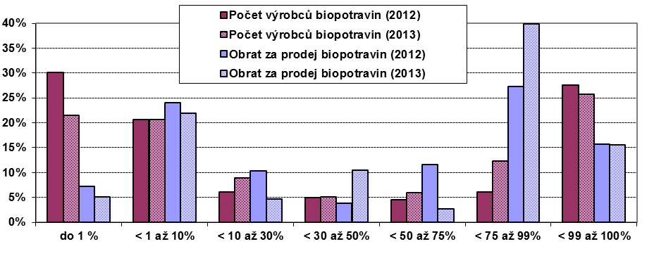 biopotravin se postupně pouští nejen bio specialisté 13, ale také střední a velké potravinářské firmy.