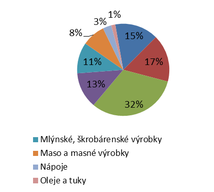 2012 2013 Graf 8 Podíl hlavních kategorií potravin na celkovém obratu výroby, 2012 a 2013 Zdroj: Statistické šetření ÚZEI 2013 a 2014 4.2.3 Uplatnění vyrobených biopotravin na trhu Dvě třetiny výrobců (152 z 237) uvedly, že veškeré biopotraviny prodají v ČR.