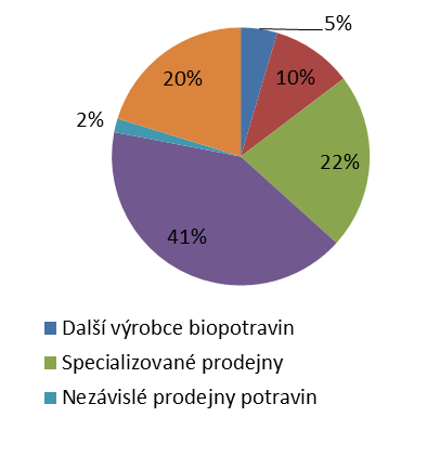 2012 2013 Graf 9 Podíl hlavních distribučních kanálů uplatňovaných výrobci biopotravin, 2012 a 2013 Zdroj: Statistické šetření ÚZEI 2013 a 2014 Z detailní analýzy distribučních cest dále vyplývá, že