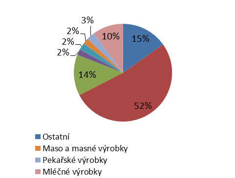 Po vyloučení obratu dominantní společnosti Hipp Czech, s. r. o. jsou i nadále hlavními obchodovanými biopotravinami tři výše zmíněné kategorie, avšak v jiném pořadí (viz Graf 10).