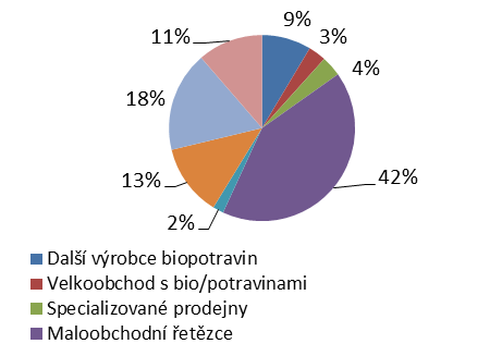 Tab. 17 Uplatnění v ČR a struktura vývozu distributorů biopotravin (počet a obrat), 2013 Země 1) do 10% <10-30% <30-50% <50-75% <75-99% 100% Celkem Obrat (tis.