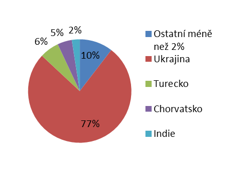 2012 2013 Graf 14 Objem dovozu biopotravin ze třetích zemí v letech 2012 a 2013 Zdroj: Kontrolní organizace (ABCert, Biokont, KEZ); zpracoval: ÚZEI Následující tabulka (Tab.