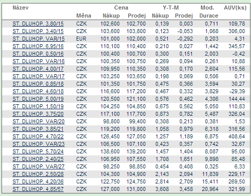 M. Dvořák: Bezrzková míra ze státních dluhopsů Obr. : Příklad tabulky kótací českých státních dluhopsů (9.7.